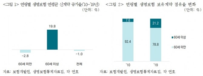 고령층의 금융거래가 늘어나고 있는 가운데 보험산업에서도 고령층의 신규가입 확대와 보유계약 중 고령층계약 비중 증가 현상이 나타나고 있다. 자료=보험연구원