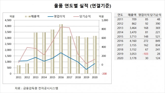 사진=글로벌이코노믹 DB