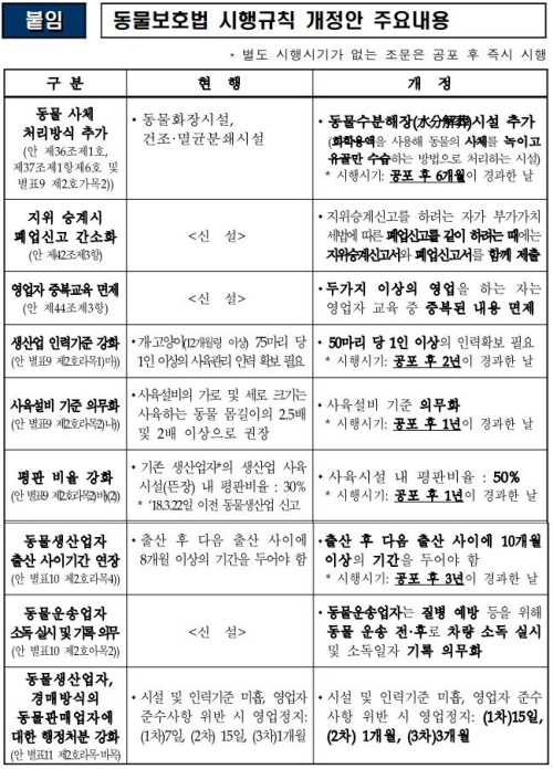 동물보호법 시행규칙 이미지 ( 제공/ 농식품부 )