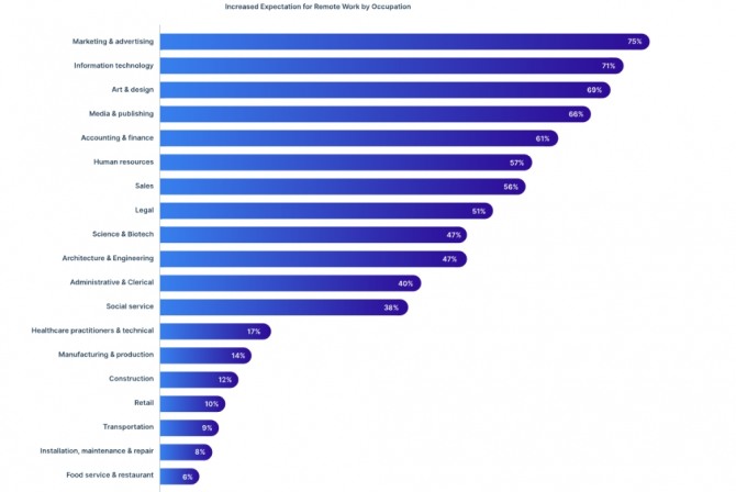 경제 분야별로 직장인들이 재택근무제를 희망하는 비율. 마케팅과 홍보업무에 종사하는 직장인들의 선호도가 압도적으로 높다. 사진=페이스케일