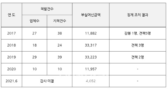 KDB산업은행에서 최근 5년 동안 9조 원이 넘는 부실여신이 발생해 11명이 징계를 받은 것으로 나타났다. 자료=진선미 더불어민주당 의원