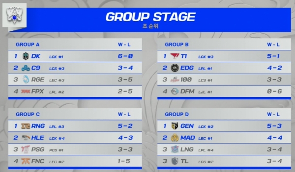 2021 LOL 월드 챔피언십 2021 16강 결과. 사진=라이엇 게임즈