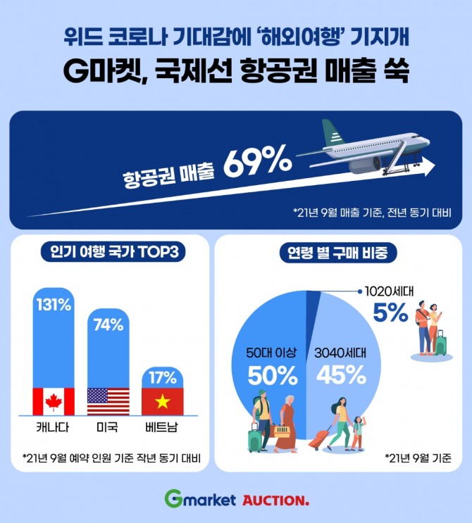 G마켓과 옥션에 따르면 지난 9월 국제선 항공권 매출이 지난해 9월보다 69% 증가했다. 사진=G마켓·옥션