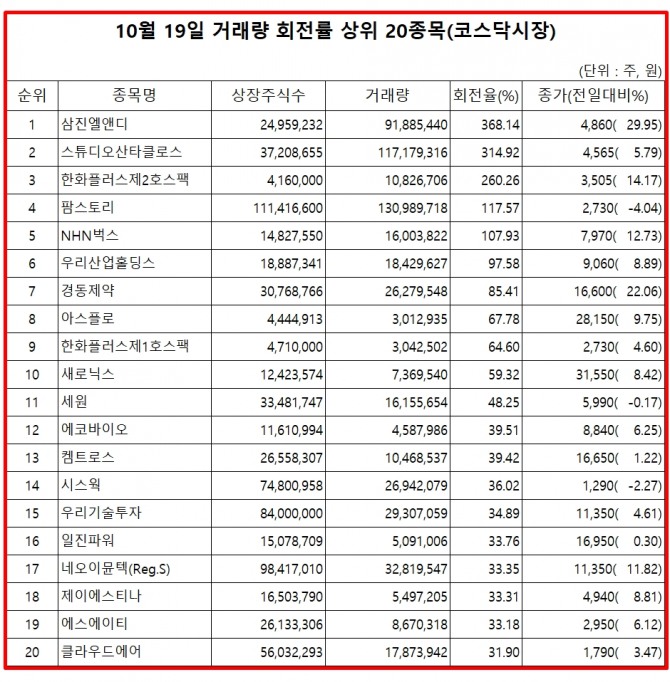 20일 한국거래소에 따르면, 삼진엘앤디 주식은 19일 코스닥 시장에서 상장주식수 대비 거래량 비율이 가장 높았으며, 이날 주가는 29.95% 상승한 4860원으로 마감했다.  자료=한국거래소