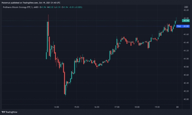 그래픽은 10월 19일 Proshares 비트코인 ​​전략 ETF(BITO)의 가격 변동 차트.