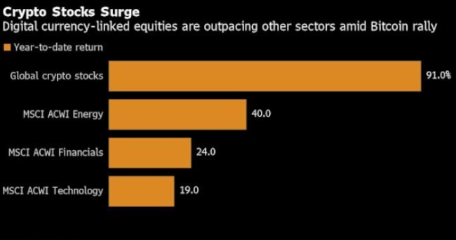 그래픽은 올해 암호화폐, 에너지, 금융, 기술 관련주의 상승률.