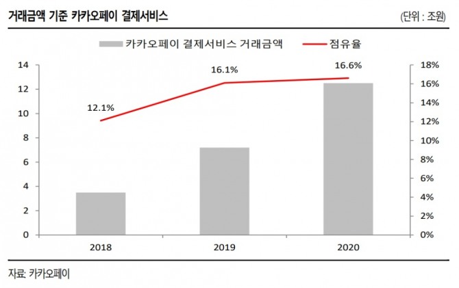 카카오페이의 결제 거래금액이 올해 상반기 9조2000억 원을 기록하면서 지난해 상반기보다 81.5% 성장했다. 자료=SK증권, 카카오페이