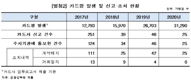 카드깡 발생과 신고·조치 현황. 자료=홍성국 의원실