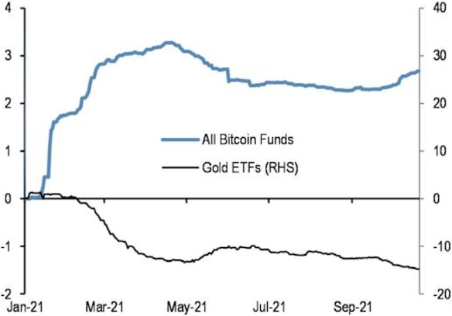 그래픽은 비트코인과 금 관련 펀드의 수익률 변동 추이. (자료=JP 모건)