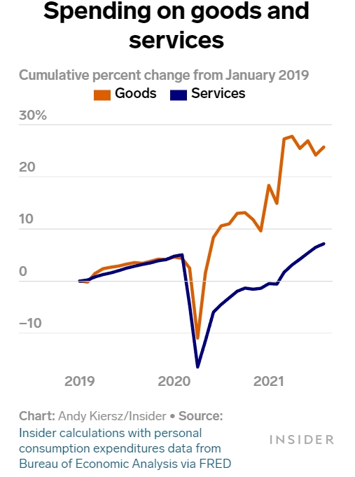 미국의 개인 소비지출 추이. 주황색은 상품 소비지출, 파란색은 서비스 소비지출로 상품 소비가 최근 급증하고 있음을 보여준다. 사진=미 상무부/비즈니스인사이더