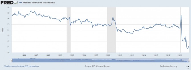 미국의 재고율 추이. 사진=미 인구조사국/FRED