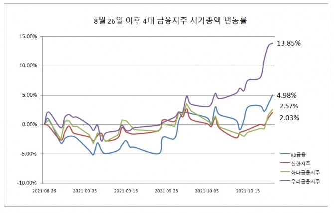4대 금융지주 시가총액 변동률 추이 (8월 26일 기준)