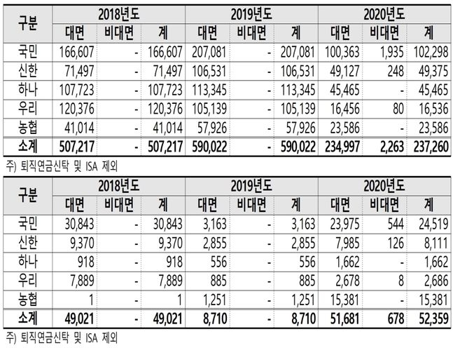 5대 시중은행 ELS 편입 특정금전신탁 계약건수. 자료=금융감독원