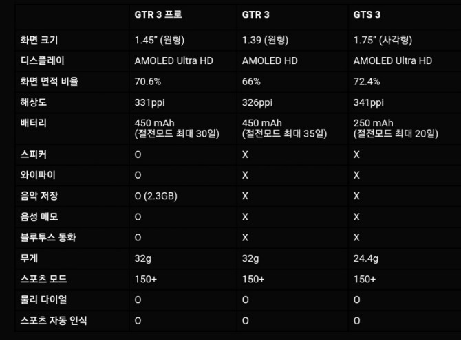 어메이즈핏 GT 시리즈 제품 스펙