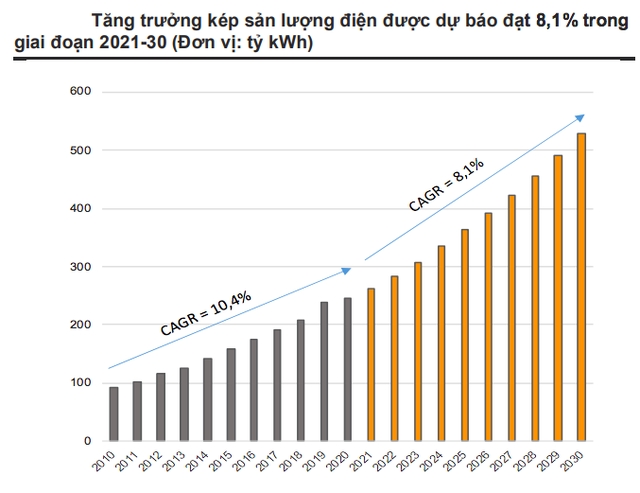 베트남의 2021~2030년 기간 전력생산량의 CAGR 8.1% 달성 전망(단위: kWh)