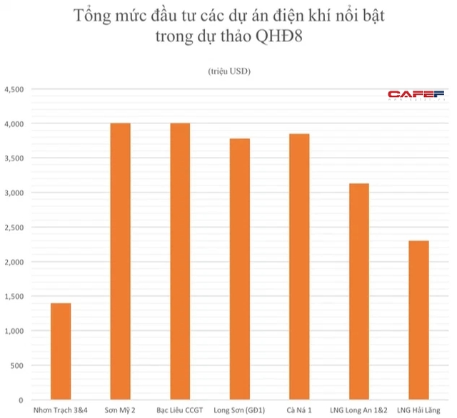 국가 전력 개발 계획 8 초안의 대표적인 가스전략투자 프로젝트의 총 투자규모.