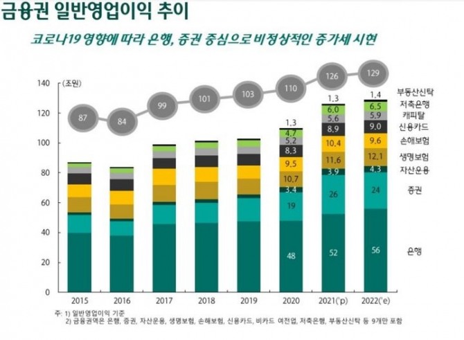 하나은행 소속 하나금융경영연구소가 '2022년 금융산업 전망' 보고서를 발표했다. 자료=하나금융경영연구소