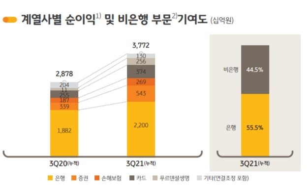 KB금융이 올해 당기순이익(지배기업지분순이익) 4조원 달성에 청신호를 켰다. 자료=KB금융그룹