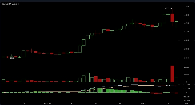 그래픽은 2021년 10월 21일 기준 데리비트의 이더리움/USD 가격.