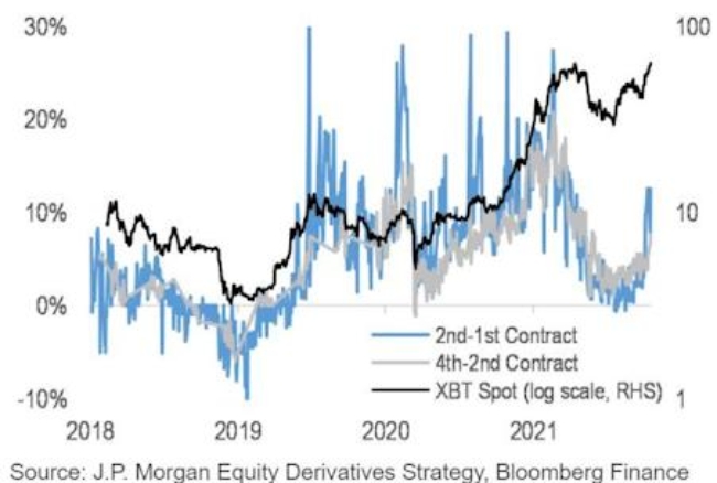 그래픽은 비트코인 관련 펀드의 캐리 비용 비율 변동 추이.