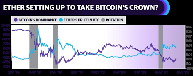 그래픽은 비트코인과 이더리움의 도미넌스(점유율) 변화 추이.