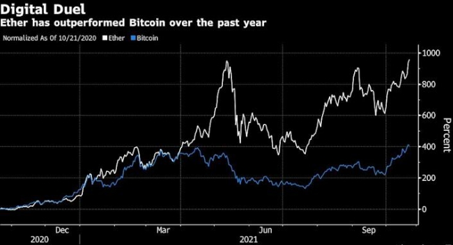 그래픽은 지난해 10월 이후 이더리움과 비트코인의 가격 상승률 추이.