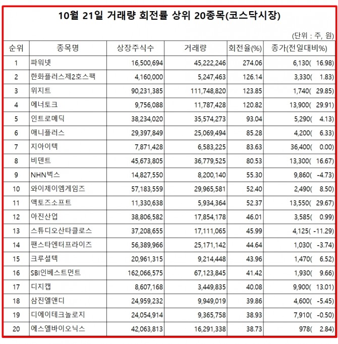 22일 한국거래소에 따르면, 파워넷 주식은 21일 코스닥 시장에서 상장주식수 대비 거래량 비율이 가장 높았으며, 이날 주가는 16.98% 상승한 6130원으로 마감했다.  자료=한국거래소