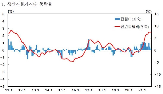 국제유가 급등으로 생산자물가는 1년 전보다 7.5% 오르는 등 10년 4개월이래 최고 수준을 기록했다. 자료=한국은행