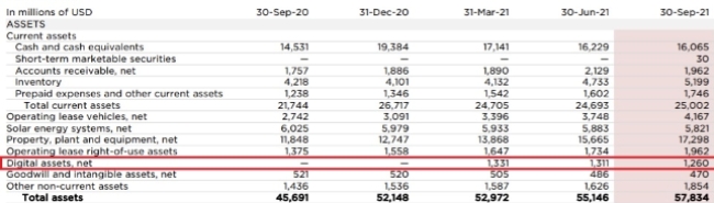 테슬라의 감사되지 않은 대차대조표는 12억 6000만 달러의 순 디지털 자산을 보여준다. 출처: 테슬라