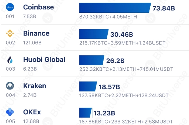 2021년 10월 21일 기준 보관된 디지털 자산 측면에서 상위 5개 암호화폐 거래소.