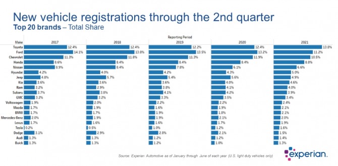 연차와 전기차를 모두 포함한 미국의 2분기 기준 브랜드별 신규 자동차 등록 건수 추이. 사진=익스피리언