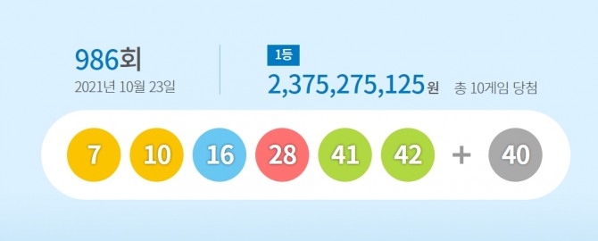 로또복권 운영사 동행복권은 제986회 로또복권 추첨 결과 '7, 10, 16, 28, 41, 42'가 1등 당첨번호로 뽑혔다고 23일 밝혔다. 사진=동행복권 홈페이지