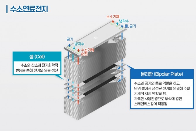 수소차 필수 부품인 분리판에는 포스코 독자 제품 포스470FC가 사용된다. 사진=포스코