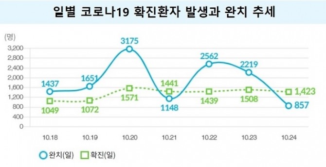 자료=중앙방역대책본부