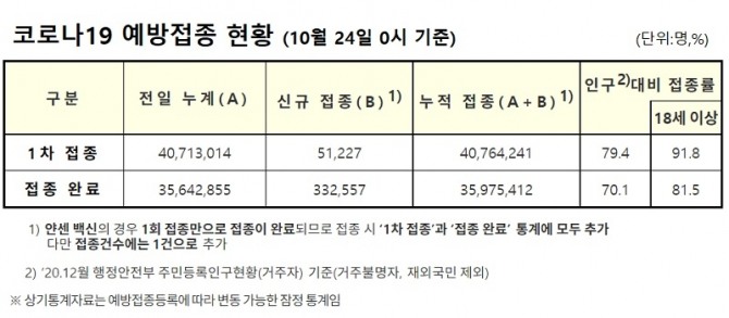 자료=중앙방역대책본부