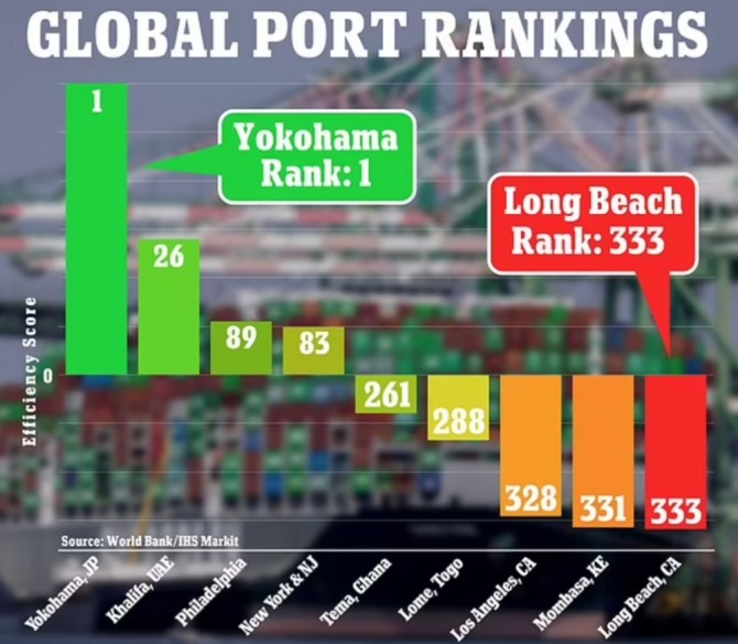 전세계 주요 항만의 컨테이너 처리 능력 현황. 미국 캘리포니아주 롱비치항이 전세계 바닥권으로 추락했다. 사진=세계은행/IHS마킷
