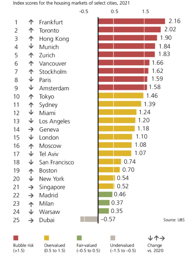 부동산 거품이 가장 많이 낀 것으로 조사된 전세계 주요 도시들. 숫자가 클수록 거품이 심한 경우다. 사진=UBS