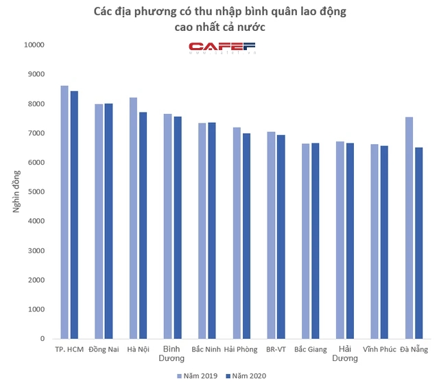 2019~2020년 베트남 주요도시 근로자 평균소득.