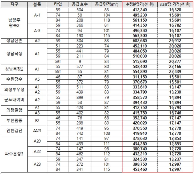 2차 공급지구 추정분양가. 자료=국토교통부