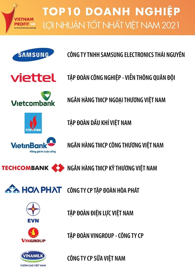 2021년 베트남 500대기업에서 최고 수익성을 달성한 상위 10개 기업순위.