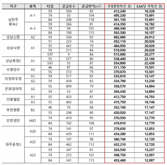 3기 신도시 사전청약 2차 지구 공급물량과 예상 분양가격. 자료=한국토지주택공사