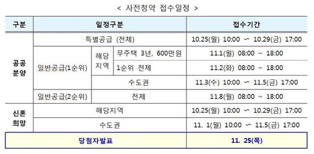 3기 신도시 2차 사전청약 접수일정. 자료=LH(한국토지주택공사)