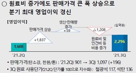 포스코는 원료비 증가에도 불구하고 판매가격을 올려 분기 최대 영업이익을 달성했다.  사진=포스코