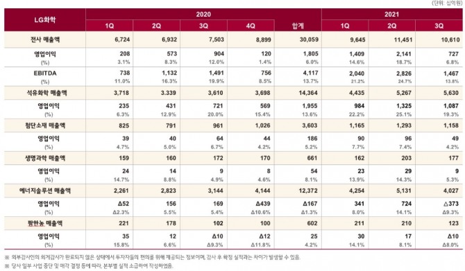 LG화학의 3분기 사업부문별 매출, 영업이익 이미지. 사진=LG화학