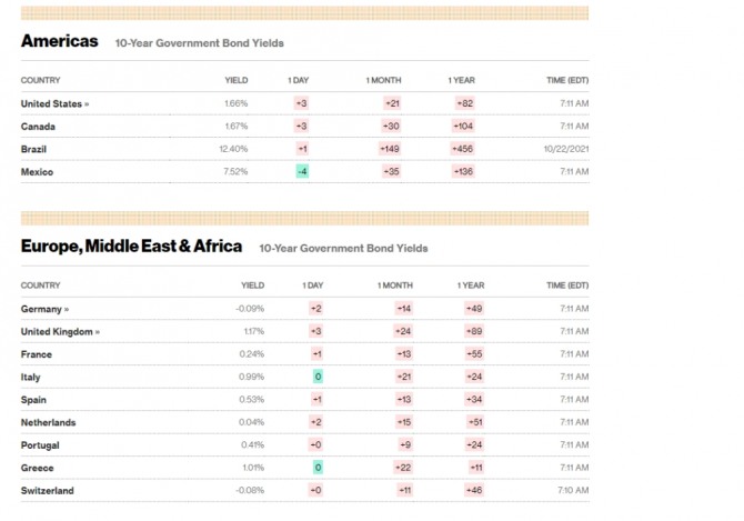 미국 뉴욕증시 국채금리 