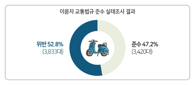 한국교통안전공단의 이륜차 교통법규 준수 실태조사 결과 인포그래픽. 사진=한국교통안전공단