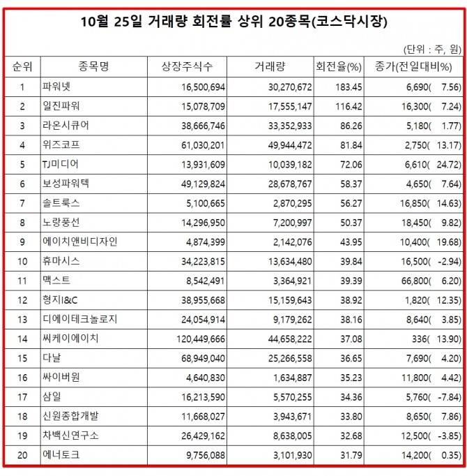 26일 한국거래소에 따르면, 파워넷은 25일 코스닥 시장에서 상장주식수 대비 거래량 비율이 183%로 가장 높았으며, 이날 주가는 7.56% 상승한 6690원으로 마감했다.  자료=한국거래소