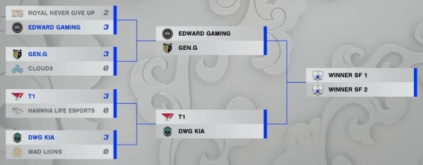 2021 LOL 월드 챔피언십 2021 8강 결과. 사진=라이엇 게임즈