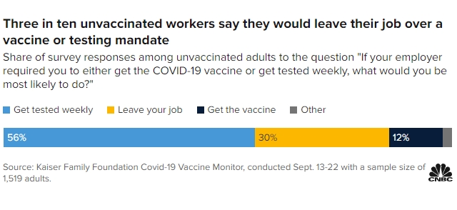 카이저패밀리재단의 최근 여론조사 결과. 응답자의 30%가 백신 접종 의무화가 이뤄지면 퇴사할 의향이 있다고 밝혔다. 사진=카이저패밀리재단/CNBC