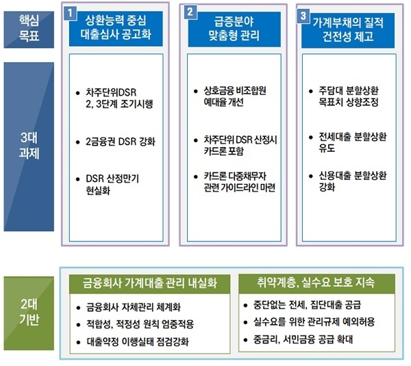 '가계부채 관리 방안 기본방향' 표. 자료=금융위원회